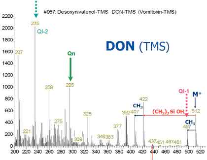 Mykotoxin-Reinigungssäulen: Isotopenmarkierte  interne Standards in der Mykotoxin-Analytik