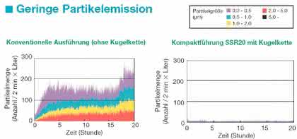 Lineartechnik: Ordnung mit Kette