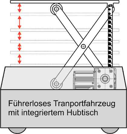 Antriebstechnik: Antriebs-Automatisierung Antriebstechnik: Antriebs-Automatisierung
