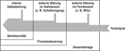 Antriebstechnik: Elektromagnetische Verträglichkeit