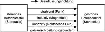 Antriebstechnik: Elektromagnetische Verträglichkeit
