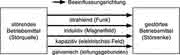 Antriebstechnik: Elektromagnetische Verträglichkeit