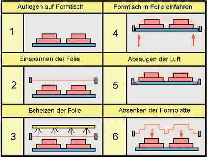 Handhabungstechnik: Sie werden platziert