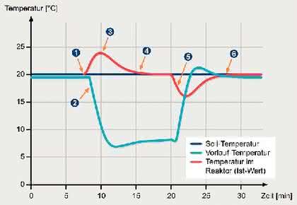 Fachbeitrag: Chemische Synthesen