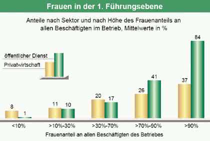 Wirtschaft + Unternehmen: An der Spitze ist die Luft dünn 