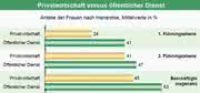 Wirtschaft + Unternehmen: An der Spitze ist die Luft dünn 