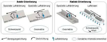 Fördertechnik: Strömung schafft Ordnung Fördertechnik: Strömung schafft Ordnung