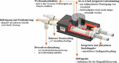 Handhabungstechnik: Zuverlässige Präzision Handhabungstechnik: Zuverlässige Präzision
