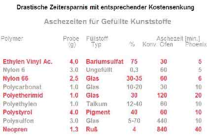 Kunststoffverascher Phönix: Schnelle Bestimmung  von Glas- und Kohlefasern