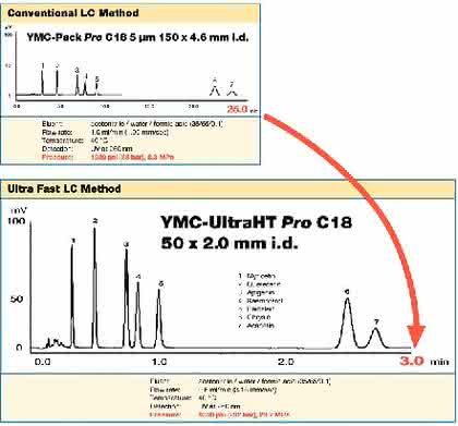 HPLC-Säulen UltraHT Pro C18: Ultrafast-HPLC  auch für konventionelle HPLC-Anlagen