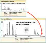 HPLC-Säulen UltraHT Pro C18: Ultrafast-HPLC  auch für konventionelle HPLC-Anlagen