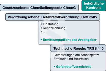 Arbeitsschutz: Umsetzung der TRGS 440