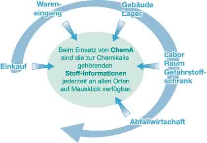 Arbeitsschutz: Umsetzung der TRGS 440