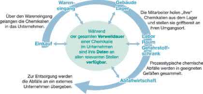 Arbeitsschutz: Umsetzung der TRGS 440