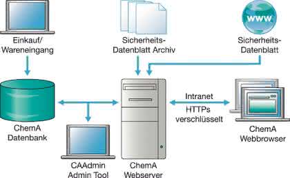 Arbeitsschutz: Umsetzung der TRGS 440