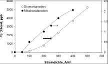 Fachbeitrag: Perchloratanalyse in der Trinkwasserelektrolyse - eine neue Anwendung der Ionenchromatographie