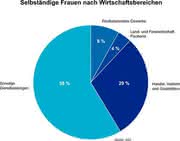 Wirtschaft + Unternehmen: Ohne Seilschaft