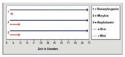 Fachbeitrag: Drogenanalytik  in der Notfallmedizin