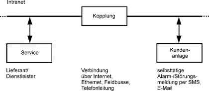 Antriebstechnik: Wartung – effizient und web-basiert