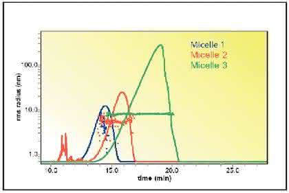 Applikationsnotiz Charakterisierung von Mizellen: Charakterisierung von Mizellen