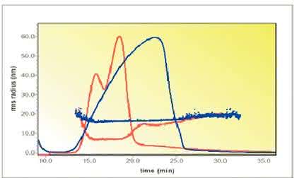 Applikationsnotiz Charakterisierung von Mizellen: Charakterisierung von Mizellen