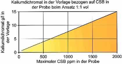Reinstwasser/Wasseranalytik: Chemischer  Sauerstoffbedarf