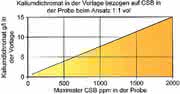 Reinstwasser/Wasseranalytik: Chemischer  Sauerstoffbedarf