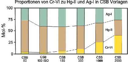 Reinstwasser/Wasseranalytik: Chemischer  Sauerstoffbedarf