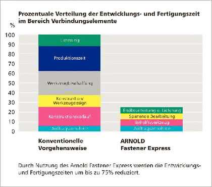 Zerspanen: Bis zu 75 Prozent Kosten Zerspanen: Bis zu 75 Prozent Kosten