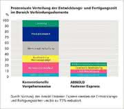 Zerspanen: Bis zu 75 Prozent Kosten