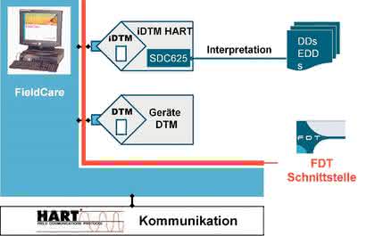 Sensorik + Messtechnik: Die richtige Interpretation Sensorik + Messtechnik: Die richtige Interpretation