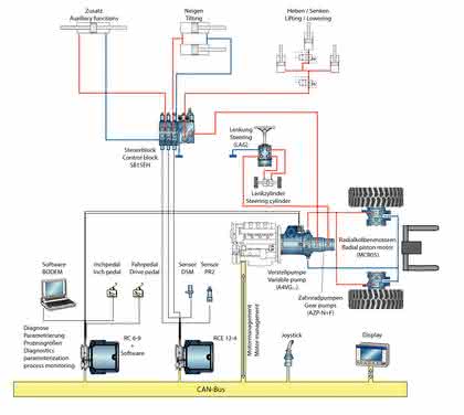 Fördertechnik: Von der Komponente zum Management