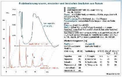 SPE-Phase CHROMABON HR-XC: SPE-Phase für basische Analyten