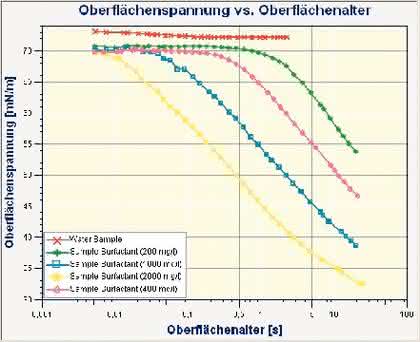 Blasendruck-Tensiometer BP100: Oberflächenspannungsmessung