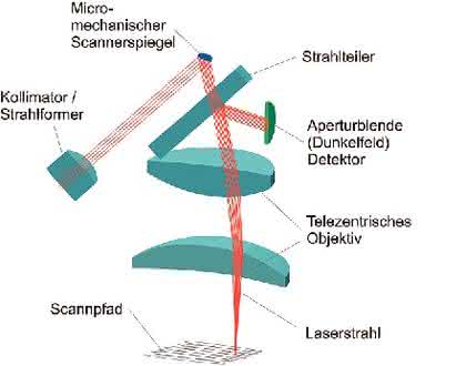 Fachbeitrag: Kompaktes  Laser-Rastermikroskop