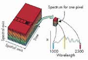NIR-Hyperspectral-Imaging-Sytem: Bildgebende NIR-Spektroskopie