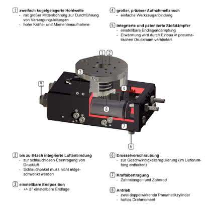 Handhabungstechnik: Sehr robust – dauerhaft präzise Handhabungstechnik: Sehr robust – dauerhaft präzise