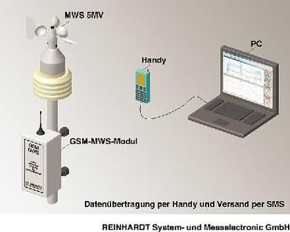 Antriebstechnik: Eine SMS vom Wetter