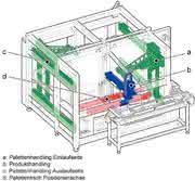 Fördertechnik: Palettieren  von Inhalatoren
