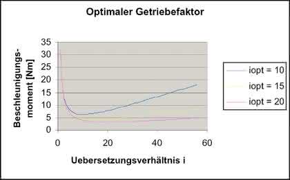 Antriebstechnik: Das Verhältnis von Fremdmasse zu Eigenmasse Antriebstechnik: Das Verhältnis von Fremdmasse zu Eigenmasse