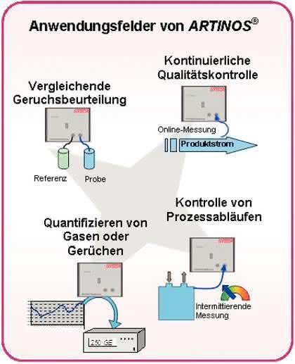 Elektronische Nase ARTINOS: Elektronische Nasen  als marktreife, industrietaugliche Alleskönner