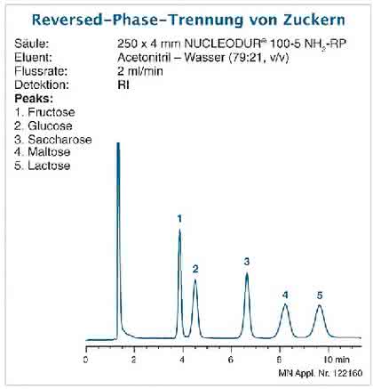 HPLC-Säule NUCLEODUR Amino: Reproduzierbar und robust