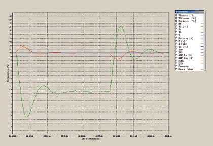 Thermostat Unistat 510w: Chemische Reaktion sicher im Griff 