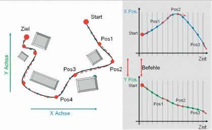 Antriebstechnik: EPOS2 - Neue Generation des erfolgreichen Motion Controllers Antriebstechnik: EPOS2 - Neue Generation des erfolgreichen Motion Controllers