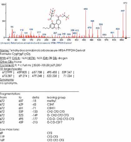 Fachbeitrag: Analytik der  THC-Carbonsäure