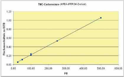 Fachbeitrag: Analytik der  THC-Carbonsäure