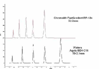 Fachbeitrag: Monolithische HPLC-Säulen:
