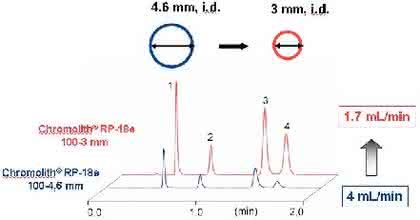Fachbeitrag: Monolithische HPLC-Säulen:
