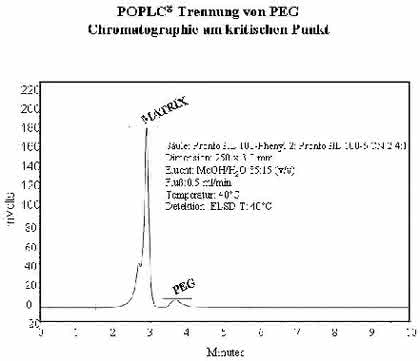 Chromatographie am kritischen Punkt mit POPLC: Chromatographie am kritischen Punkt
