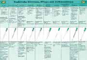 Übersichtstabellen "Elektroden": Welche Elektrode für welche Anwendung?